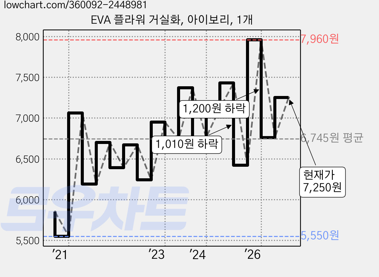 EVA 플라워 거실화, 아이보리, 1개 가격 변동 차트, 현재가 7,250원, 관측 최저가 5,550원