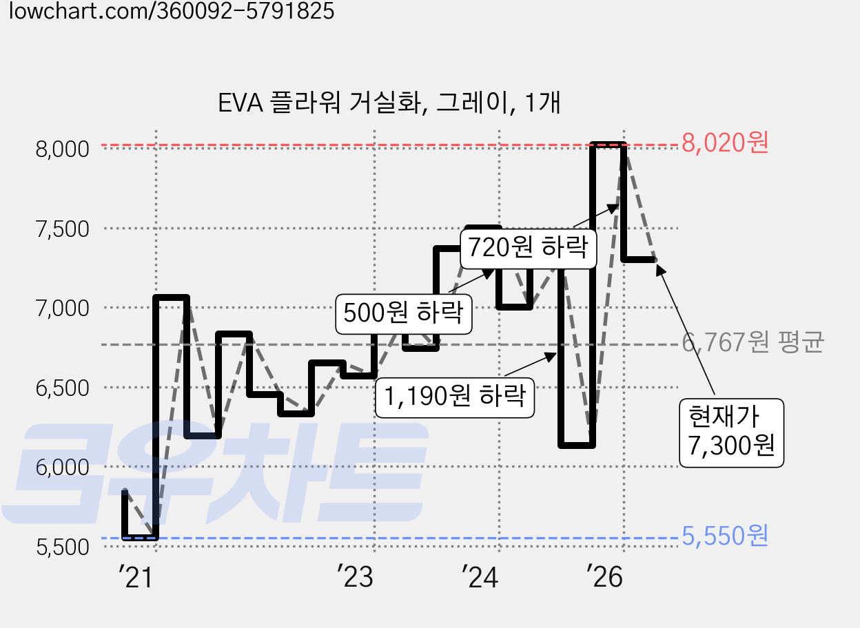 EVA 플라워 거실화, 그레이, 1개 가격 변동 차트, 현재가 7,300원, 관측 최저가 5,550원