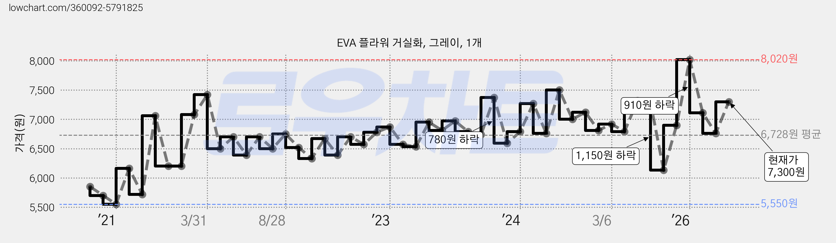 EVA 플라워 거실화, 그레이, 1개 가격 변동 차트, 현재가 7,300원, 관측 최저가 5,550원