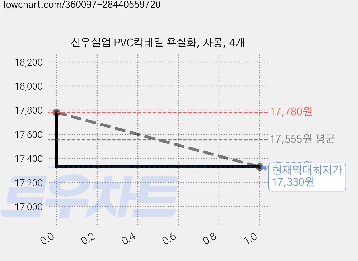 신우실업 PVC칵테일 욕실화, 자몽, 4개 가격 변동 차트, 현재가 17,330원, 역대최저가