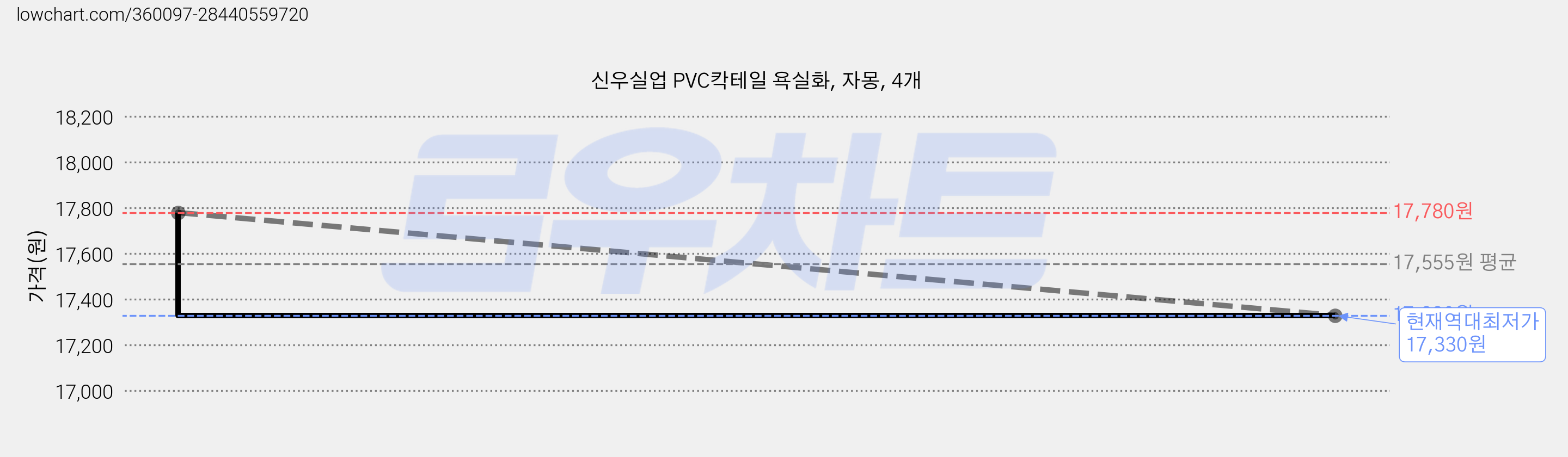 신우실업 PVC칵테일 욕실화, 자몽, 4개 가격 변동 차트, 현재가 17,330원, 역대최저가