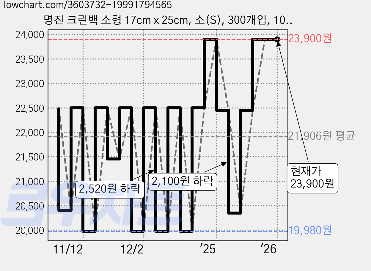 명진 크린백 소형 17cm x 25cm, 소(S), 300개입, 10개 가격 변동 차트, 현재가 23,900원, 역대최저가