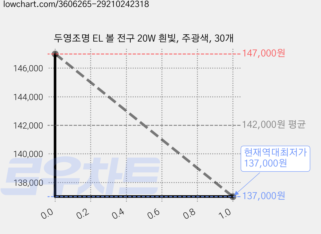 두영조명 EL 볼 전구 20W 흰빛, 주광색, 30개 가격 변동 차트, 현재가 137,000원, 역대최저가