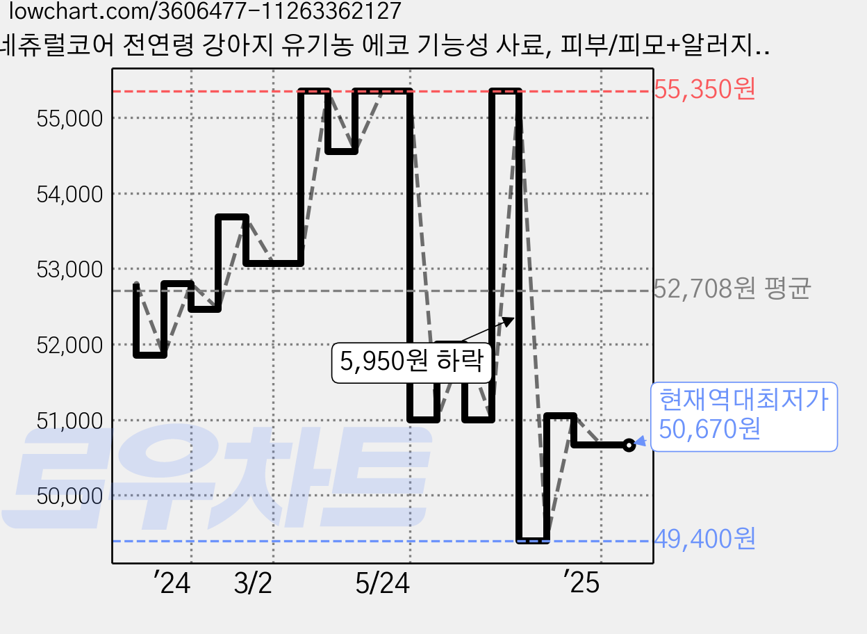 네츄럴코어 전연령 강아지 유기농 에코 기능성 사료, 피부/피모+알러지, 6kg, 1개 가격 변동 차트, 현재가 50,670원, 역대최저가