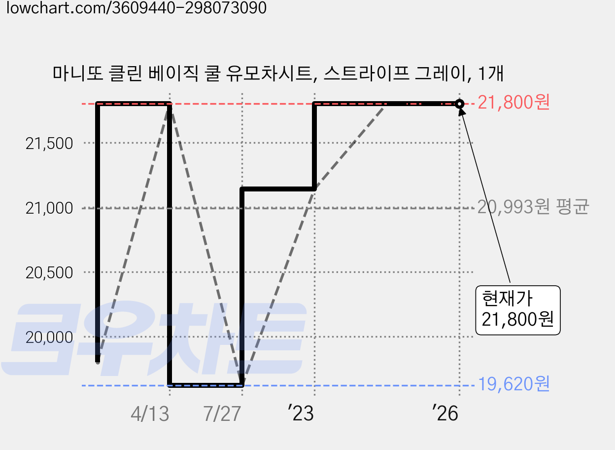마니또 클린 베이직 쿨 유모차시트, 스트라이프 그레이, 1개 가격 변동 차트, 현재가 21,800원, 역대최저가