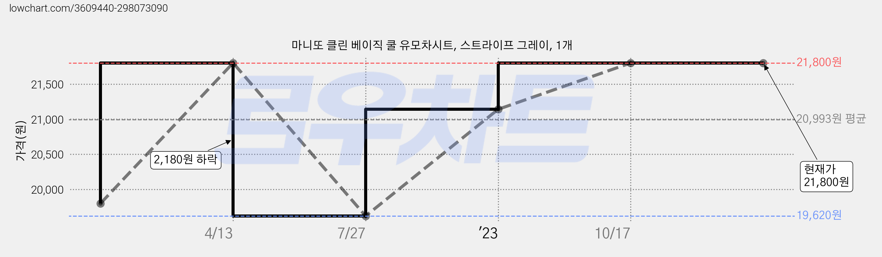 마니또 클린 베이직 쿨 유모차시트, 스트라이프 그레이, 1개 가격 변동 차트, 현재가 21,800원, 역대최저가