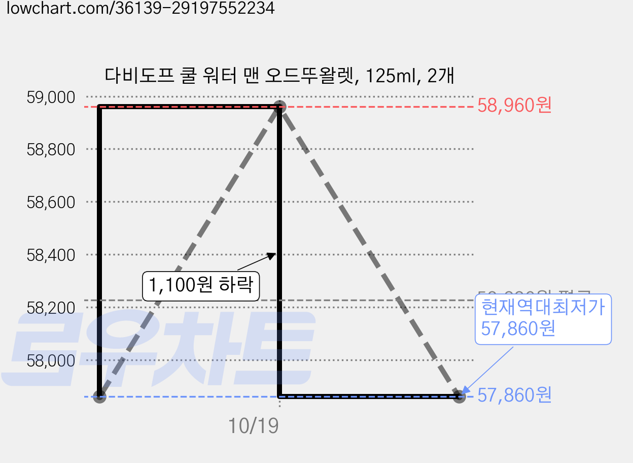 다비도프 쿨 워터 맨 오드뚜왈렛, 125ml, 2개 가격 변동 차트, 현재가 57,860원, 역대최저가