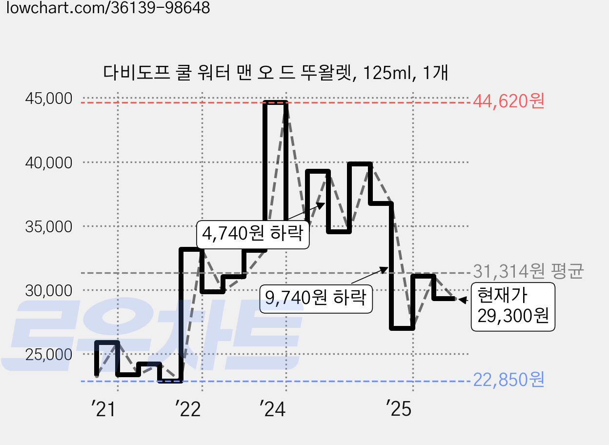 다비도프 쿨 워터 맨 오 드 뚜왈렛, 125ml, 1개 가격 변동 차트, 현재가 29,300원, 관측 최저가 21,690원