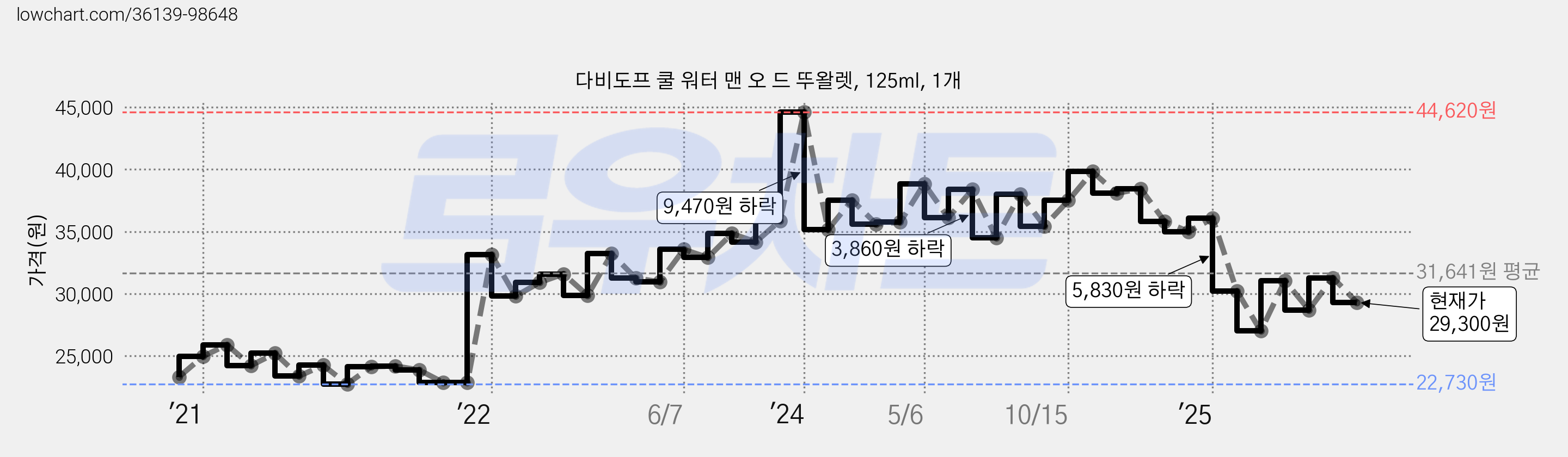 다비도프 쿨 워터 맨 오 드 뚜왈렛, 125ml, 1개 가격 변동 차트, 현재가 29,300원, 관측 최저가 21,690원