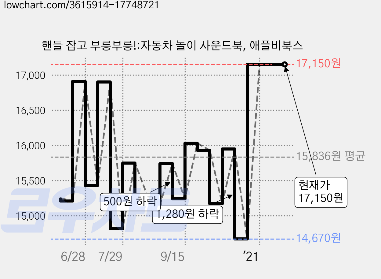 핸들 잡고 부릉부릉!:자동차 놀이 사운드북, 애플비북스 가격 변동 차트, 현재가 17,150원, 역대최저가