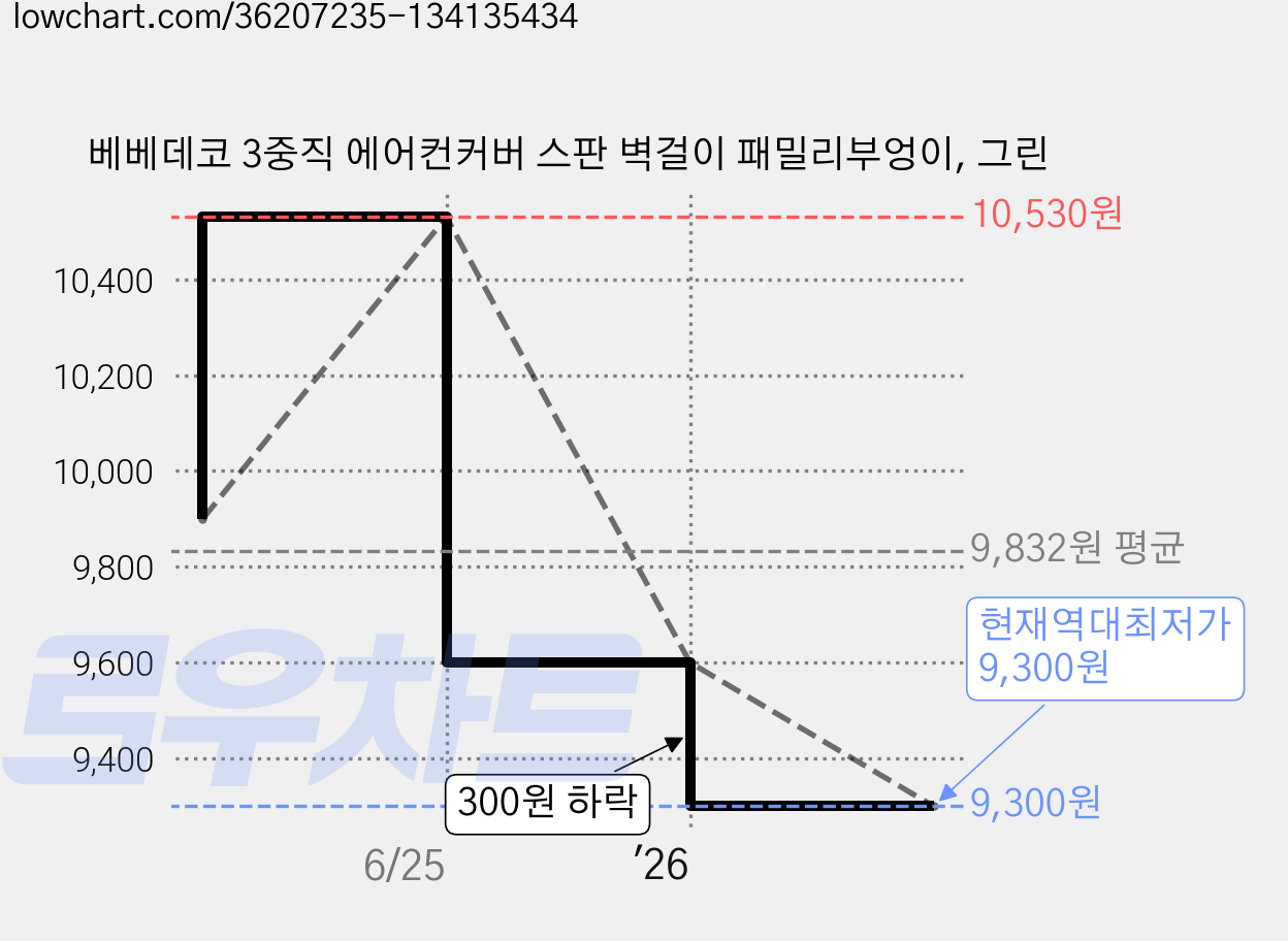 베베데코 3중직 에어컨커버 스판 벽걸이 패밀리부엉이, 그린 가격 변동 차트, 현재가 9,300원, 역대최저가
