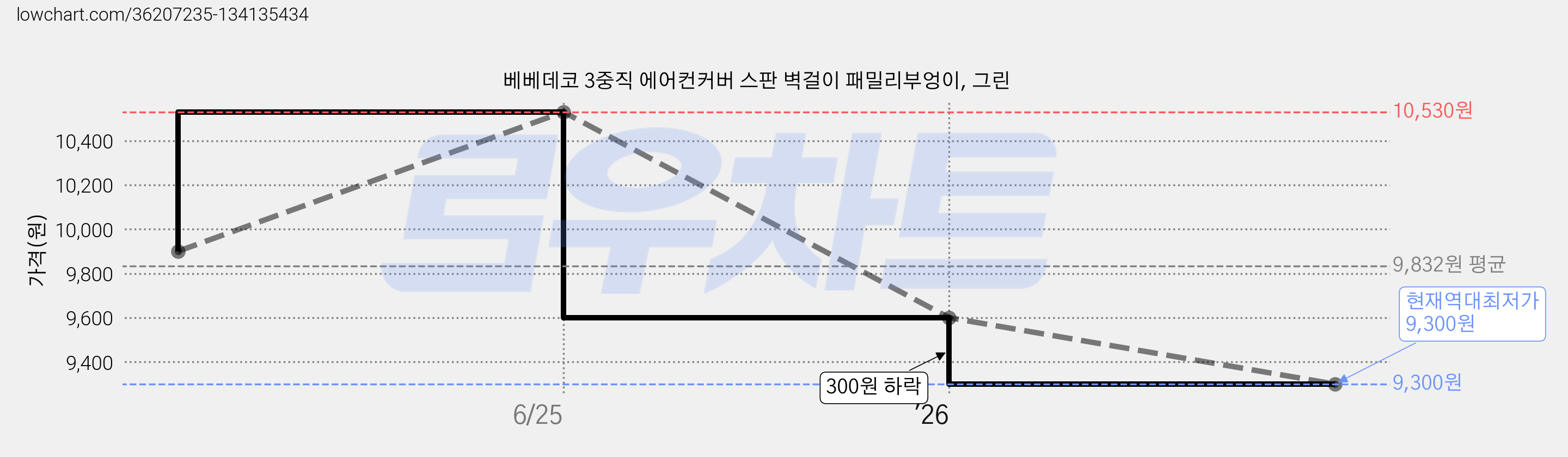 베베데코 3중직 에어컨커버 스판 벽걸이 패밀리부엉이, 그린 가격 변동 차트, 현재가 9,300원, 역대최저가