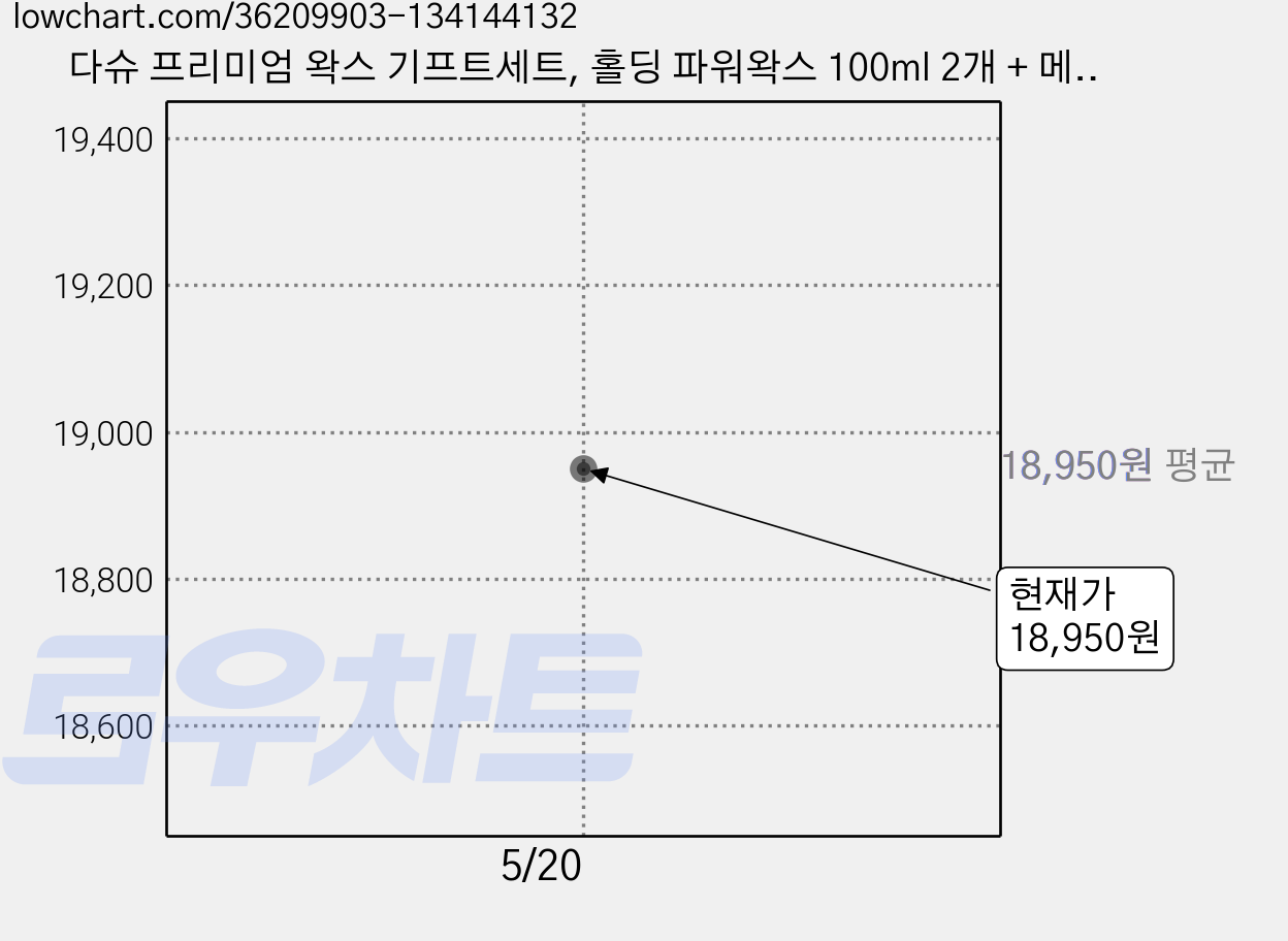 다슈 프리미엄 왁스 기프트세트, 홀딩 파워왁스 100ml 2개 + 메가홀드 스프레이 100ml, 1개, 100ml 가격 변동 차트, 현재가 18,950원
