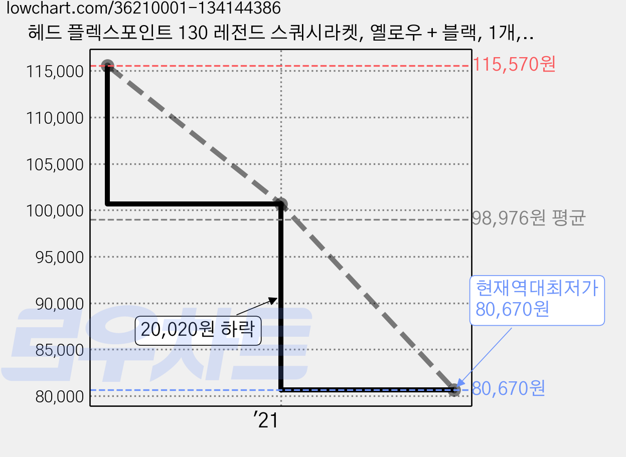 헤드 플렉스포인트 130 레전드 스쿼시라켓, 옐로우 + 블랙, 1개, FLEXPOINT 130 LEGEND 가격 변동 차트, 현재가 80,670원, 역대최저가