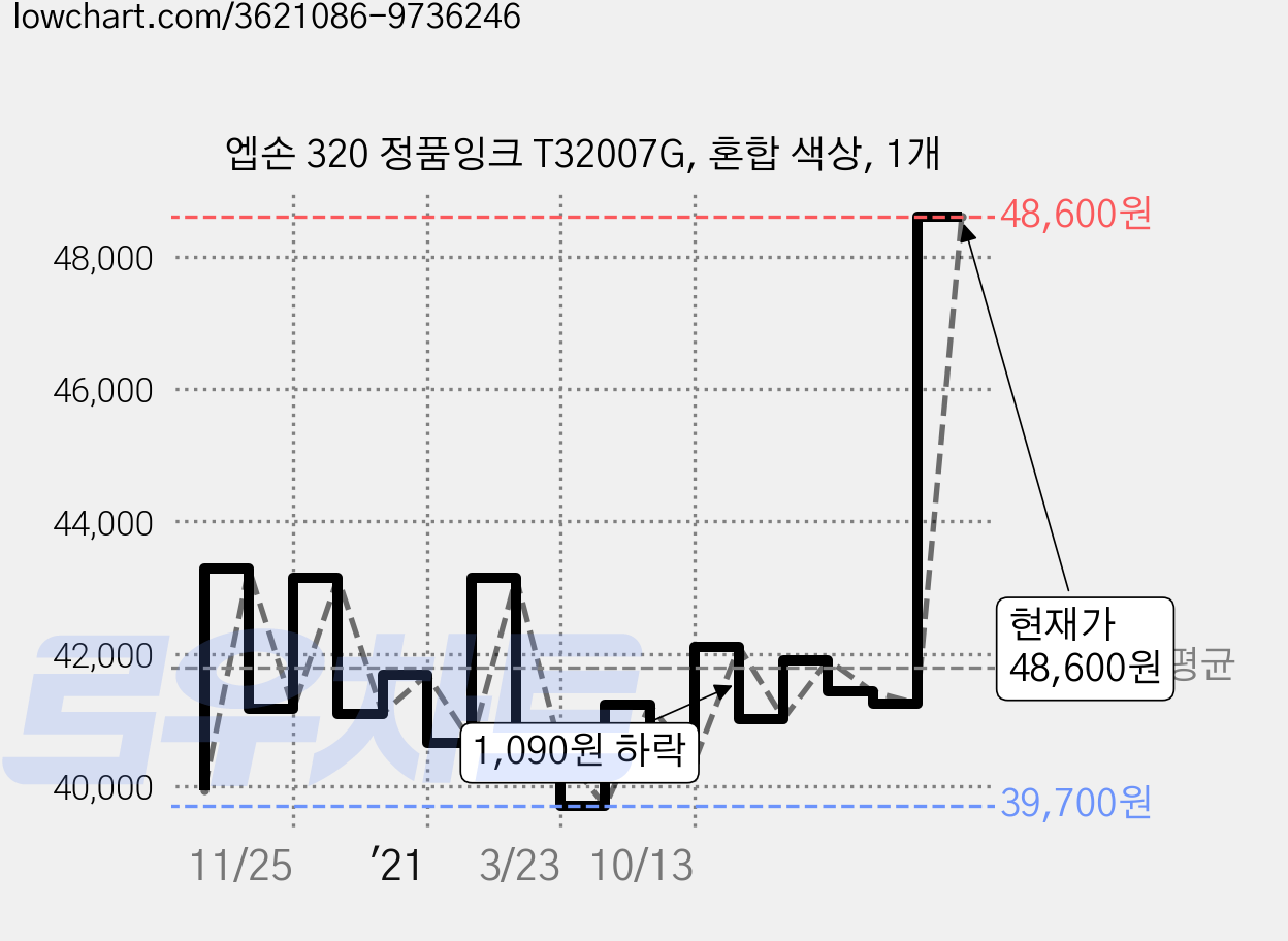 엡손 320 정품잉크 T32007G, 혼합 색상, 1개 가격 변동 차트, 현재가 48,600원, 관측 최저가 39,700원