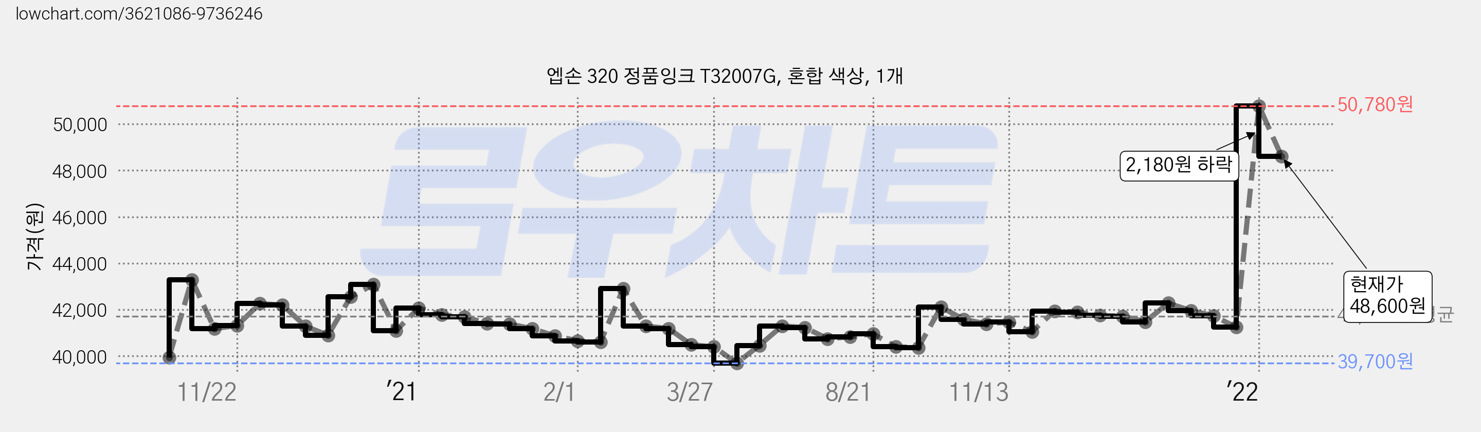 엡손 320 정품잉크 T32007G, 혼합 색상, 1개 가격 변동 차트, 현재가 48,600원, 관측 최저가 39,700원