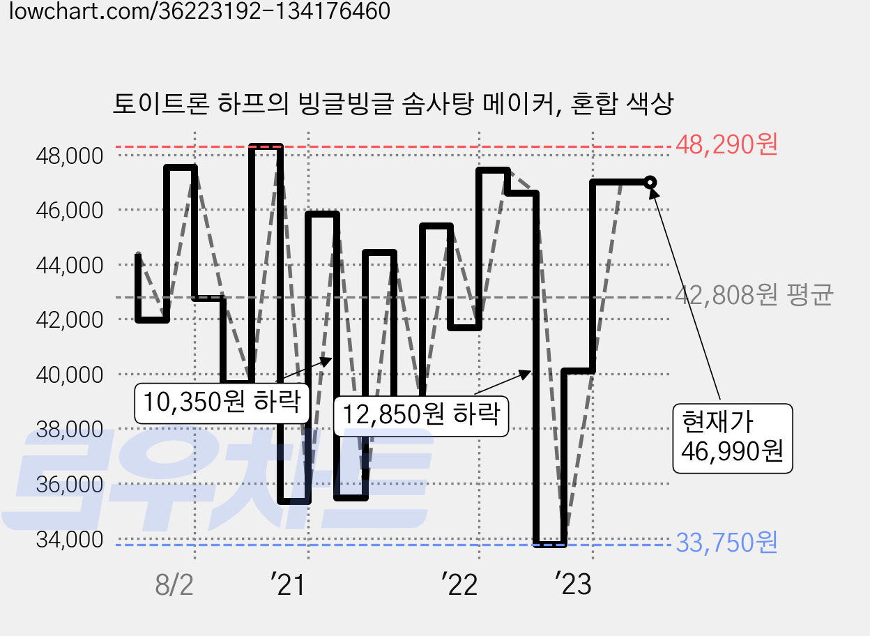 토이트론 하프의 빙글빙글 솜사탕 메이커, 혼합 색상 가격 변동 차트, 현재가 46,990원, 역대최저가