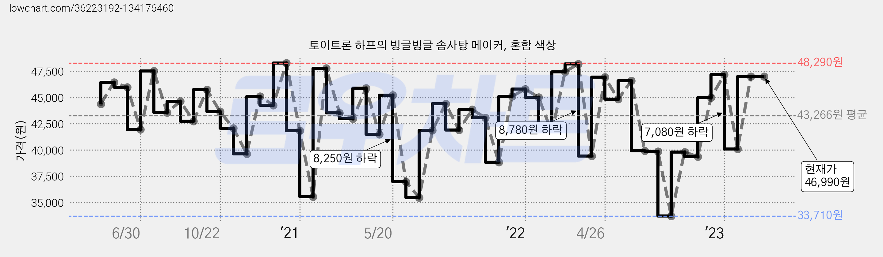 토이트론 하프의 빙글빙글 솜사탕 메이커, 혼합 색상 가격 변동 차트, 현재가 46,990원, 역대최저가