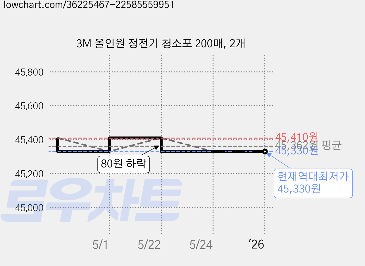 3M 올인원 정전기 청소포 200매, 2개 가격 변동 차트, 현재가 45,330원, 역대최저가