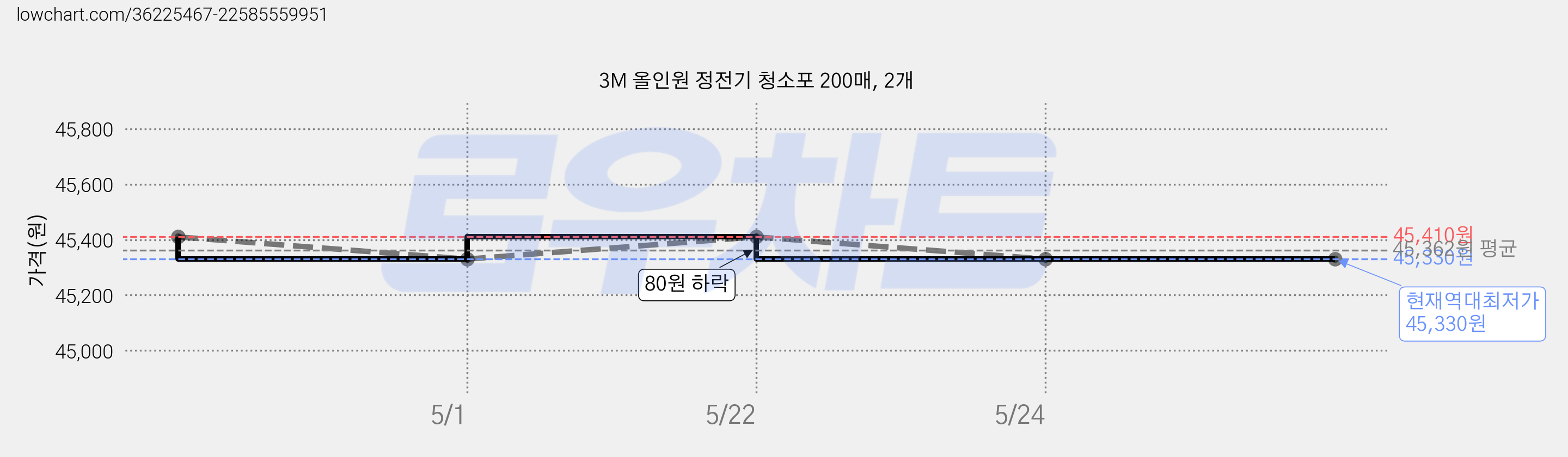 3M 올인원 정전기 청소포 200매, 2개 가격 변동 차트, 현재가 45,330원, 역대최저가