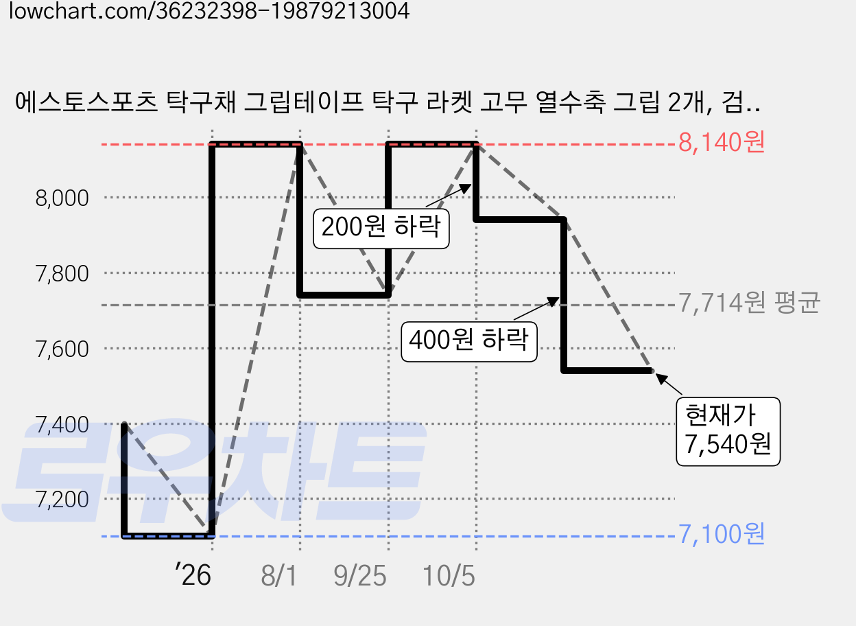 에스토스포츠 탁구채 그립테이프 탁구 라켓 고무 열수축 그립 2개, 검정 2개 가격 변동 차트, 현재가 7,540원, 관측 최저가 7,100원