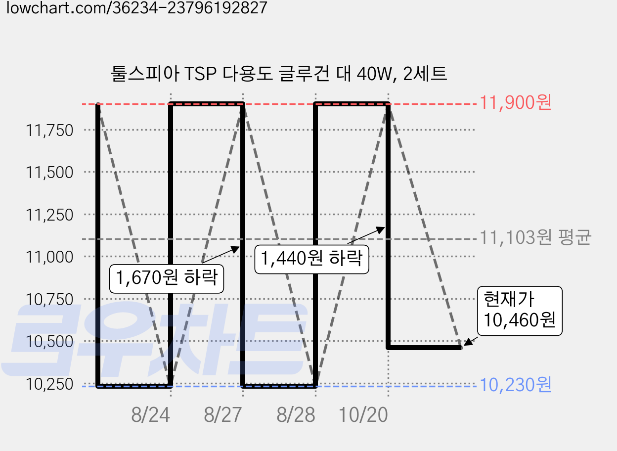 툴스피아 TSP 다용도 글루건 대 40W, 2세트 가격 변동 차트, 현재가 10,460원, 관측 최저가 10,230원