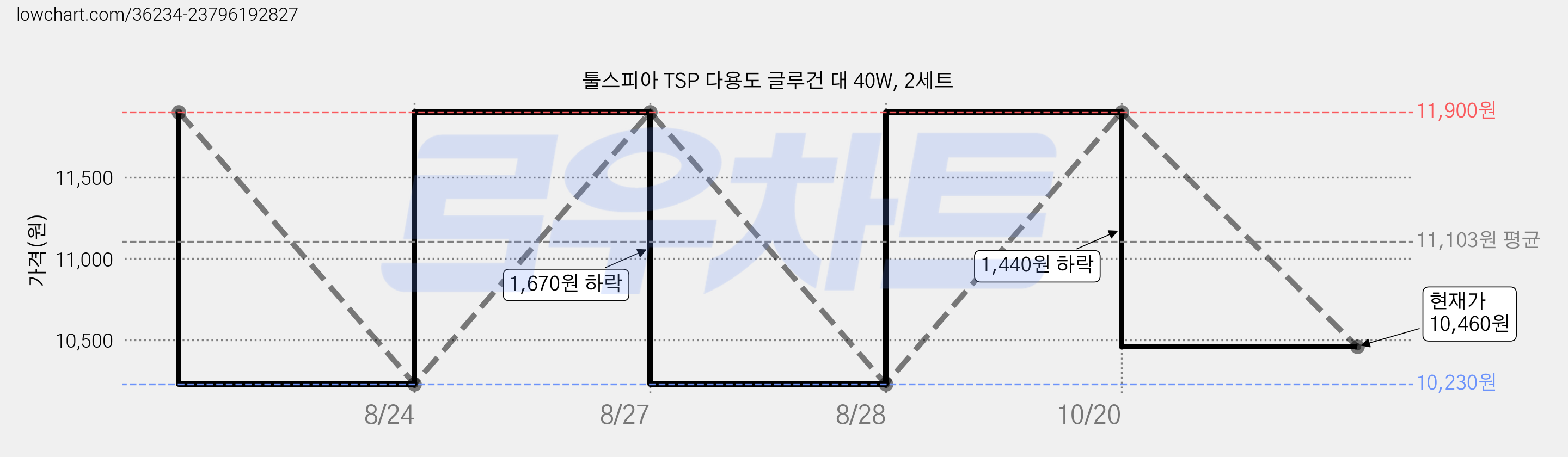 툴스피아 TSP 다용도 글루건 대 40W, 2세트 가격 변동 차트, 현재가 10,460원, 관측 최저가 10,230원