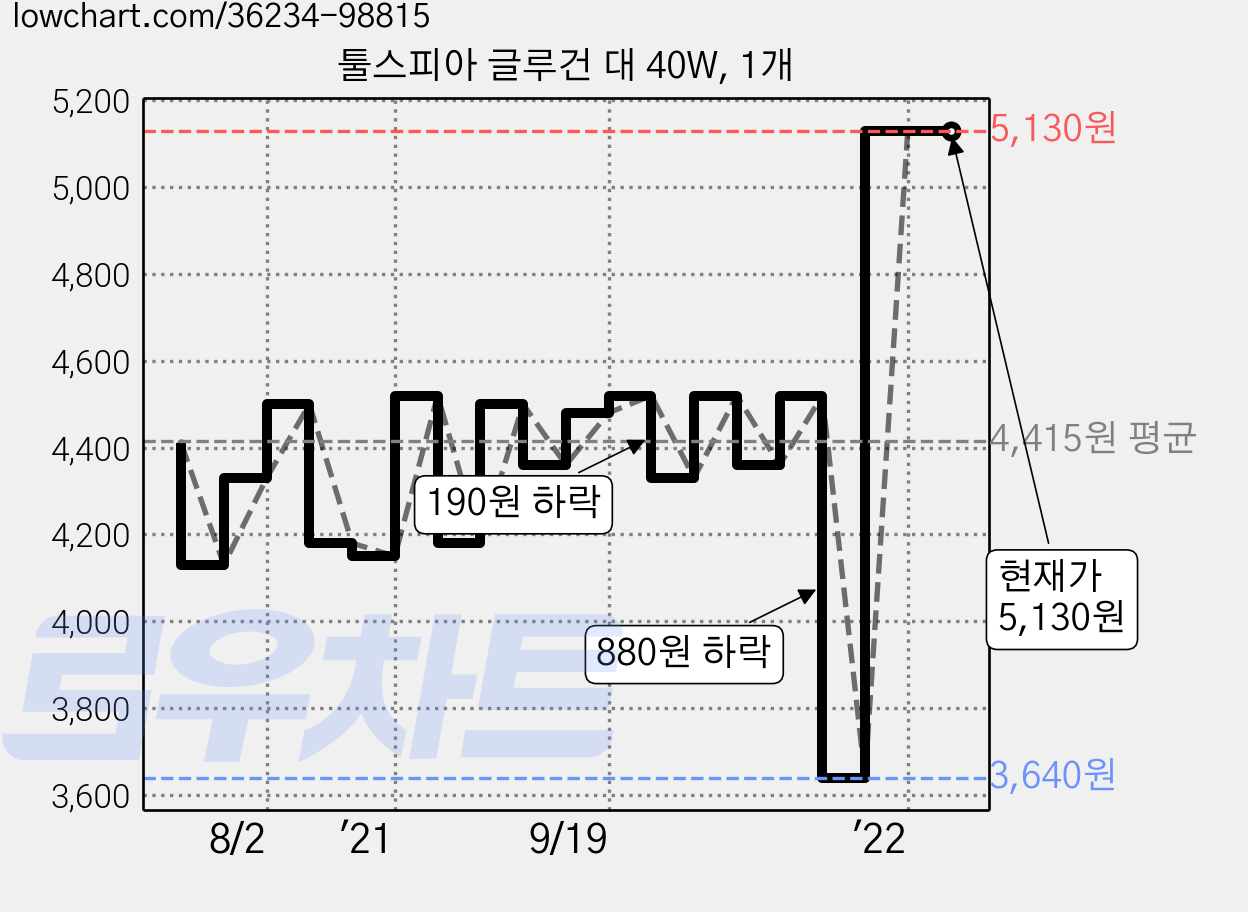 툴스피아 글루건 대 40W, 1개 가격 변동 차트, 현재가 5,130원, 역대최저가