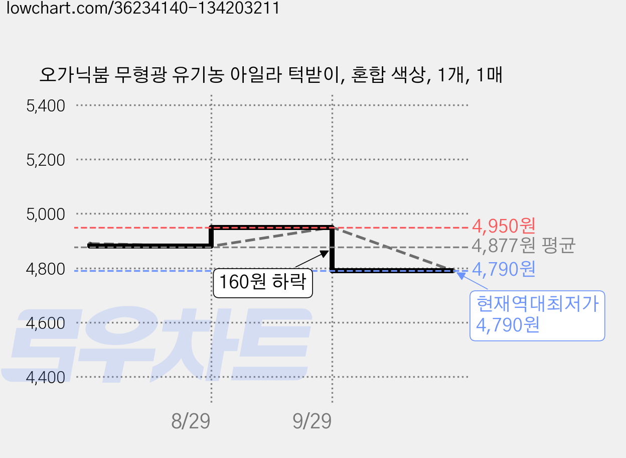 오가닉붐 무형광 유기농 아일라 턱받이, 혼합 색상, 1개, 1매 가격 변동 차트, 현재가 4,790원, 역대최저가
