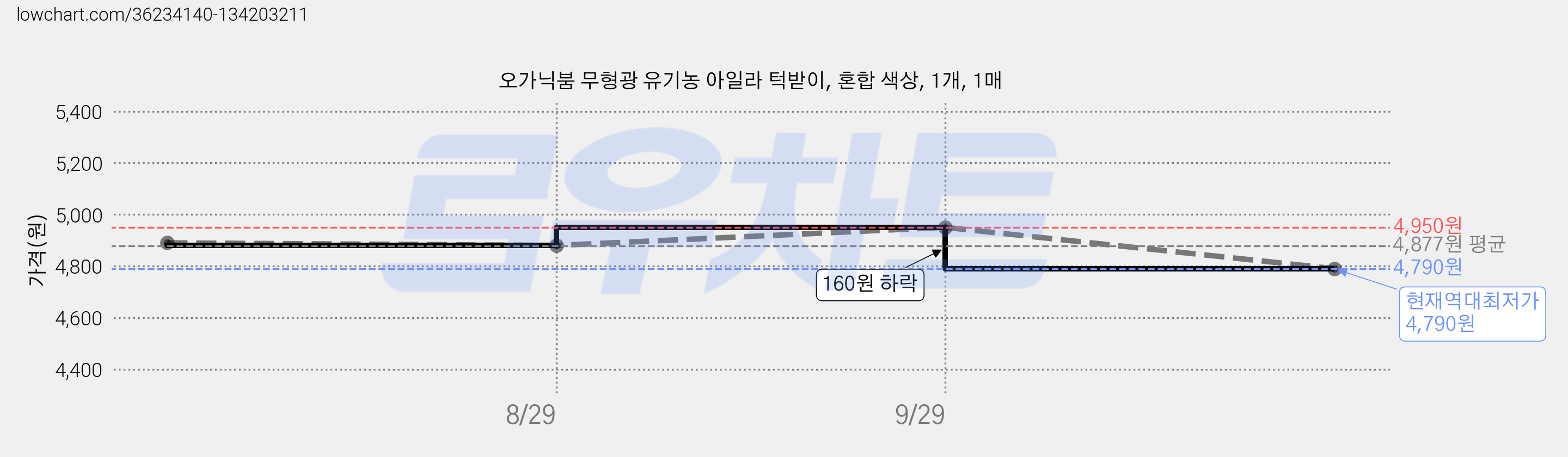 오가닉붐 무형광 유기농 아일라 턱받이, 혼합 색상, 1개, 1매 가격 변동 차트, 현재가 4,790원, 역대최저가