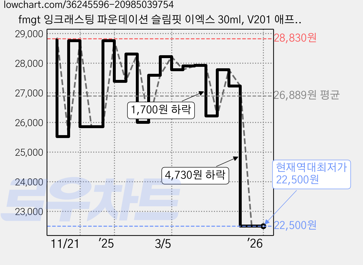 fmgt 잉크래스팅 파운데이션 슬림핏 이엑스 30ml, V201 애프리콧베이지, 3개 가격 변동 차트, 현재가 22,500원, 역대최저가