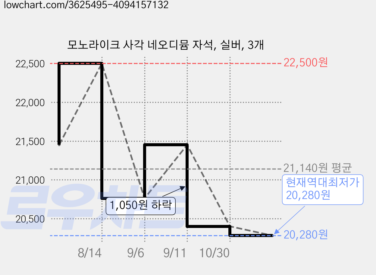 모노라이크 사각 네오디뮴 자석, 실버, 3개 가격 변동 차트, 현재가 20,280원, 역대최저가