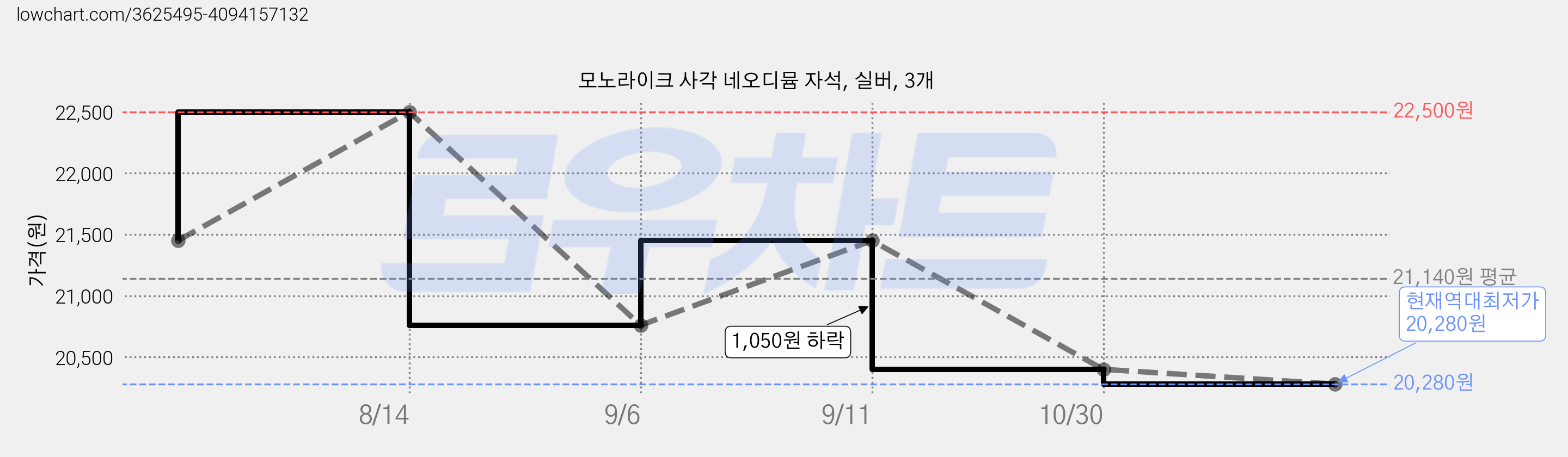 모노라이크 사각 네오디뮴 자석, 실버, 3개 가격 변동 차트, 현재가 20,280원, 역대최저가