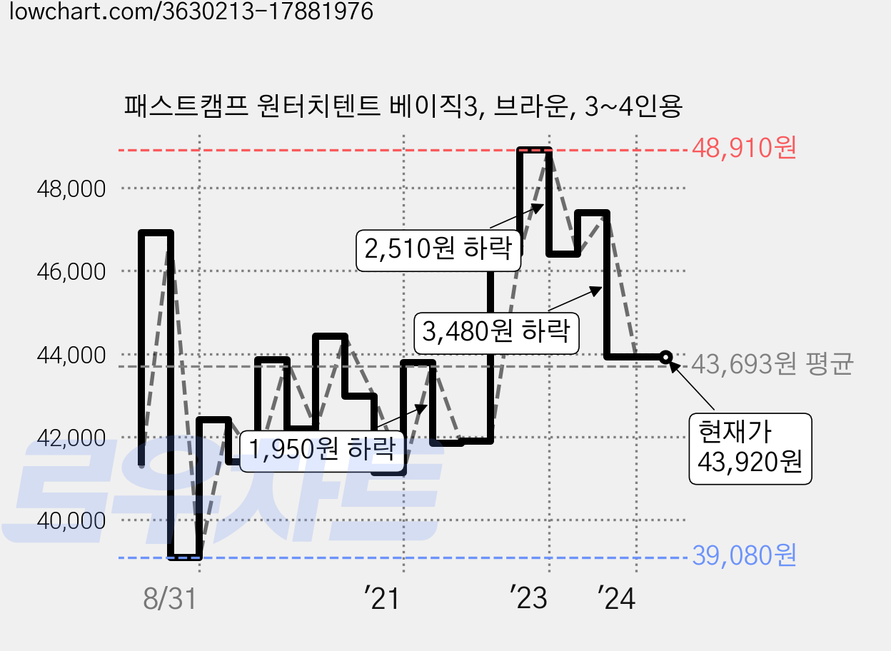 패스트캠프 원터치텐트 베이직3, 브라운, 3~4인용 가격 변동 차트, 현재가 43,920원, 역대최저가