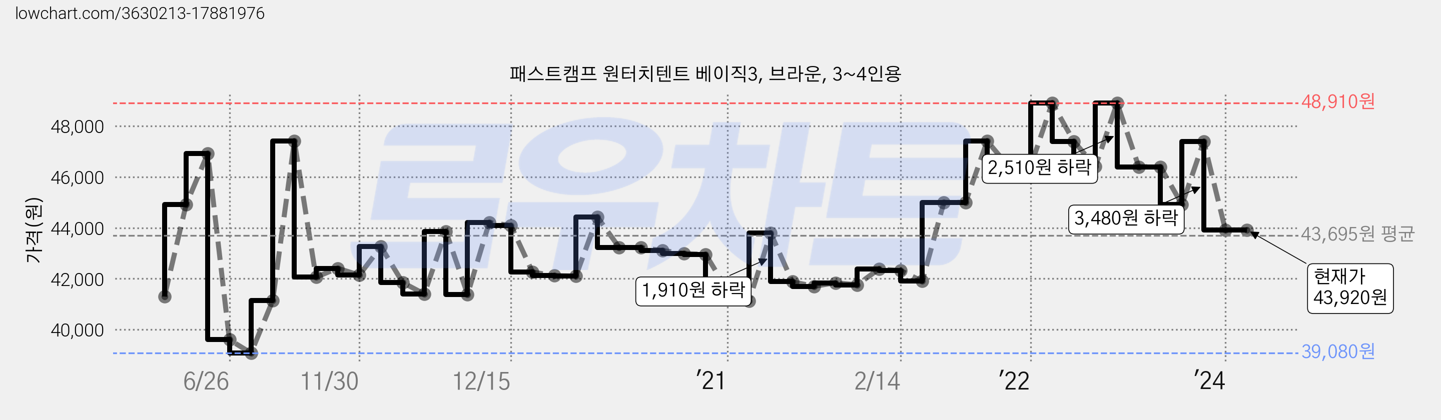 패스트캠프 원터치텐트 베이직3, 브라운, 3~4인용 가격 변동 차트, 현재가 43,920원, 역대최저가