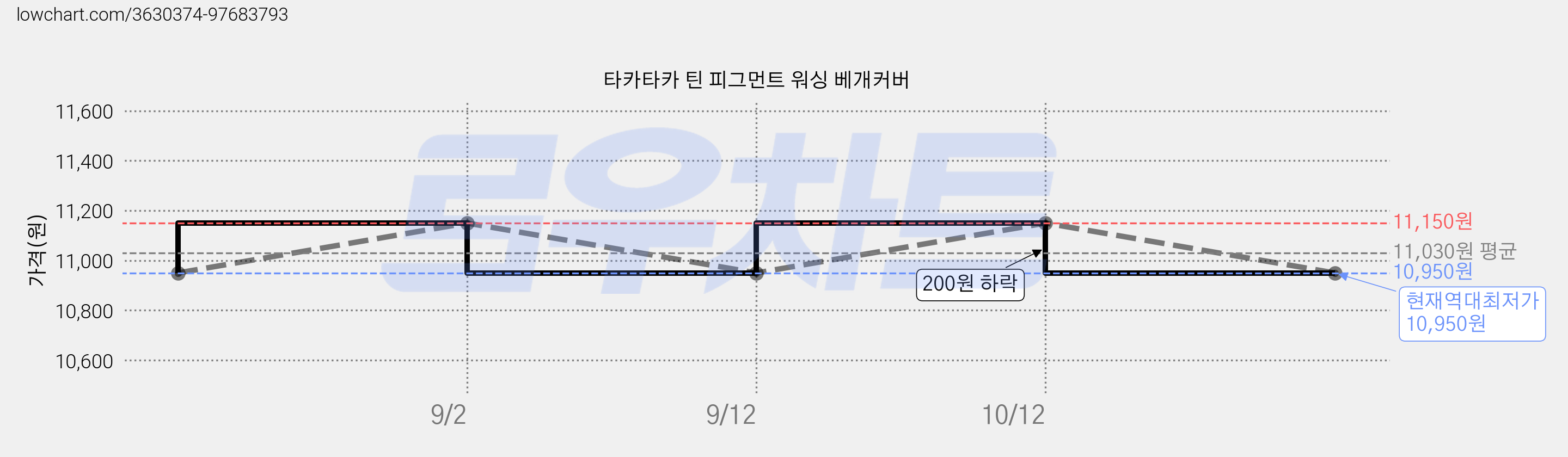 타카타카 틴 피그먼트 워싱 베개커버 가격 변동 차트, 현재가 10,950원, 역대최저가