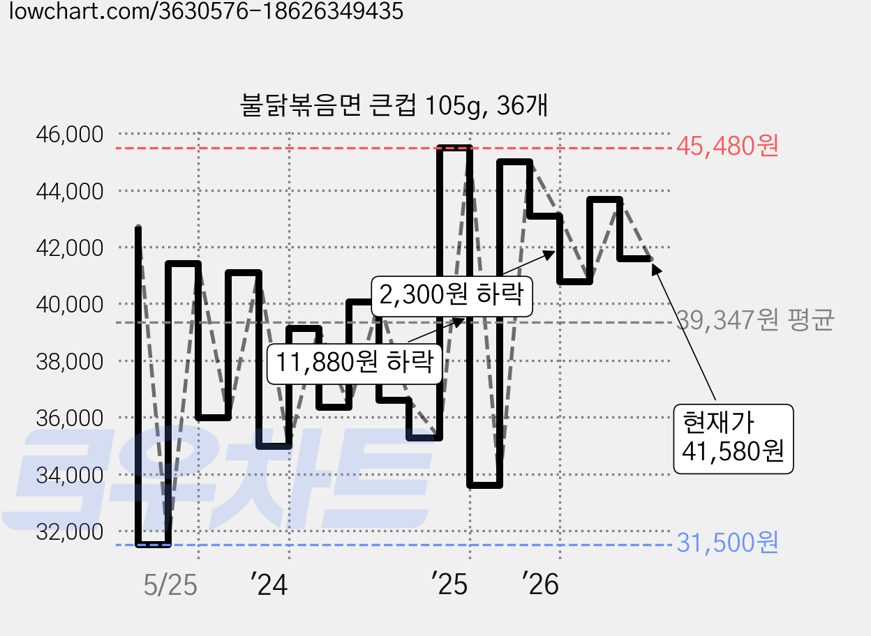 불닭볶음면 큰컵 105g, 36개 가격 변동 차트, 현재가 41,580원, 관측 최저가 31,500원