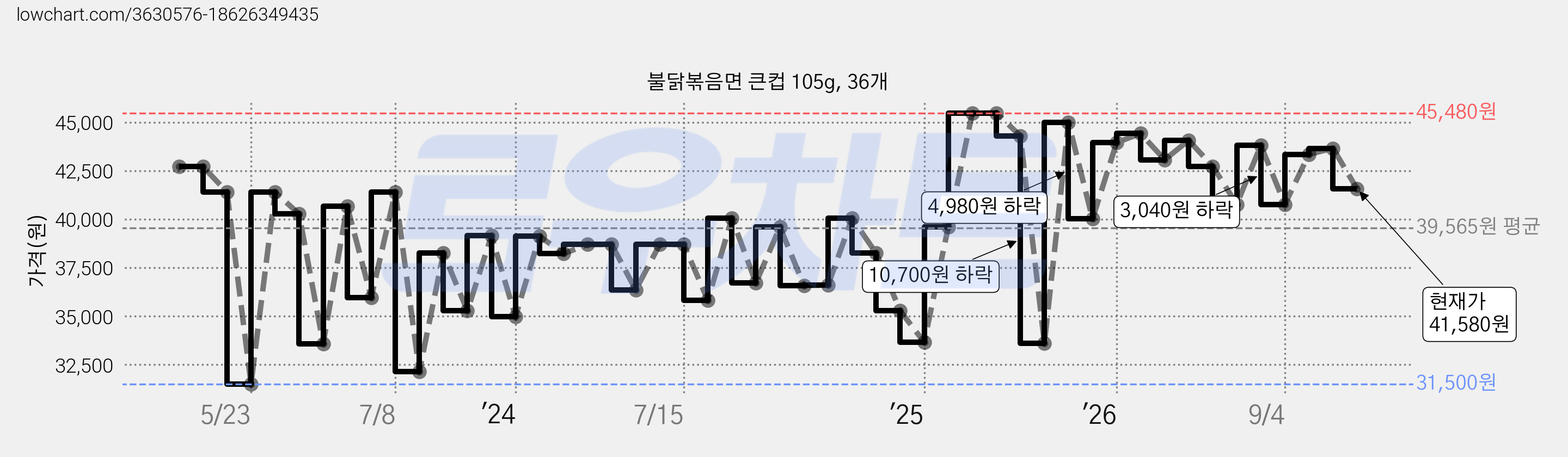 불닭볶음면 큰컵 105g, 36개 가격 변동 차트, 현재가 41,580원, 관측 최저가 31,500원