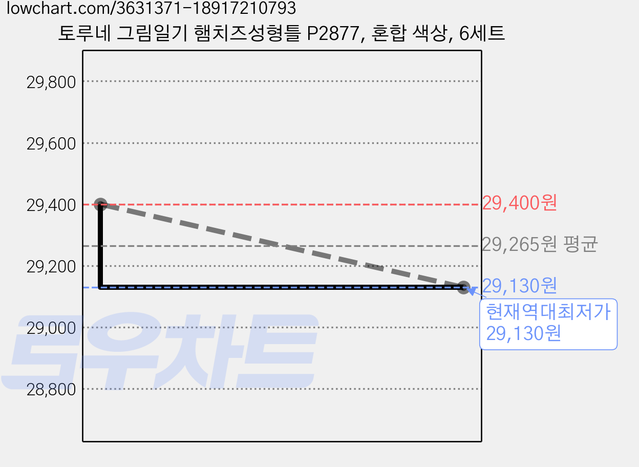 토루네 그림일기 햄치즈성형틀 P2877, 혼합 색상, 6세트 가격 변동 차트, 현재가 29,130원, 역대최저가