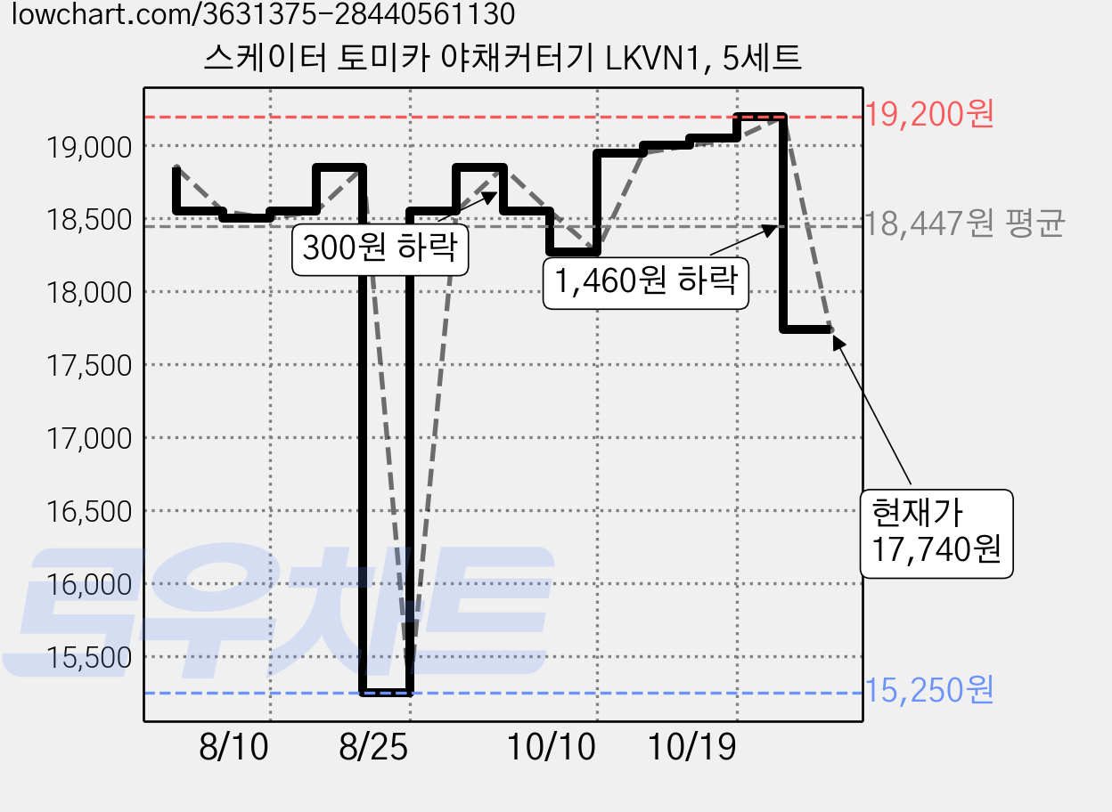 스케이터 토미카 야채커터기 LKVN1, 5세트 가격 변동 차트, 현재가 17,740원, 관측 최저가 15,250원