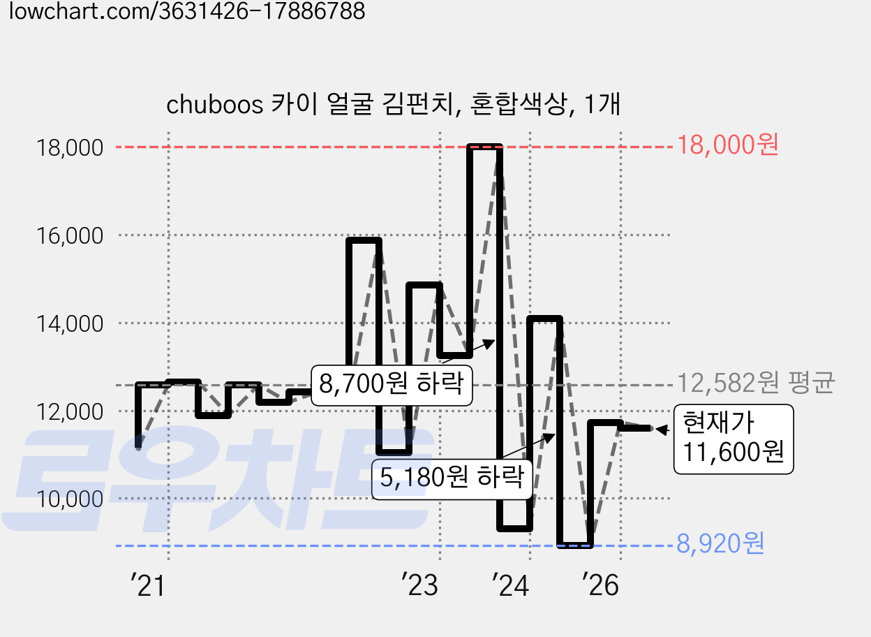 chuboos 카이 얼굴 김펀치, 혼합색상, 1개 가격 변동 차트, 현재가 11,600원, 관측 최저가 8,400원
