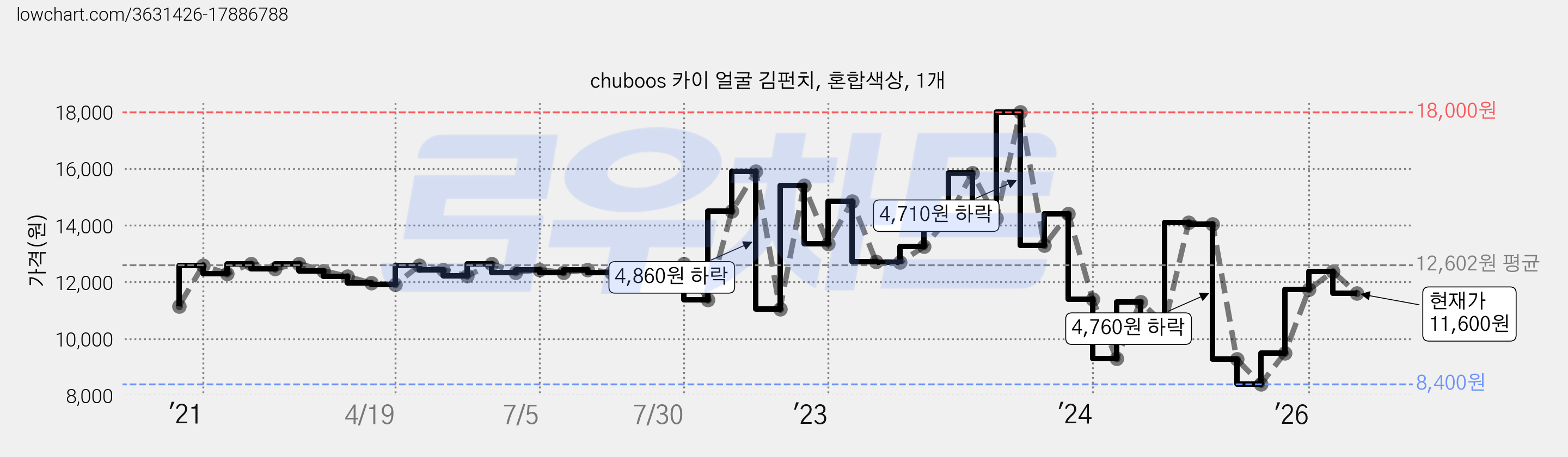 chuboos 카이 얼굴 김펀치, 혼합색상, 1개 가격 변동 차트, 현재가 11,600원, 관측 최저가 8,400원