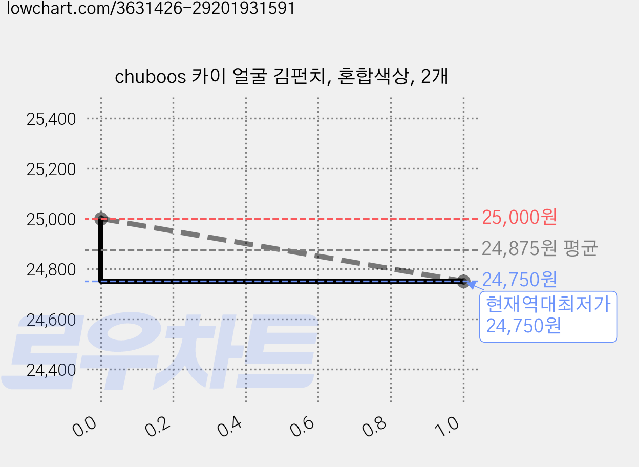 chuboos 카이 얼굴 김펀치, 혼합색상, 2개 가격 변동 차트, 현재가 24,750원, 역대최저가