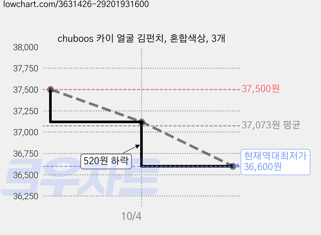 chuboos 카이 얼굴 김펀치, 혼합색상, 3개 가격 변동 차트, 현재가 36,600원, 역대최저가