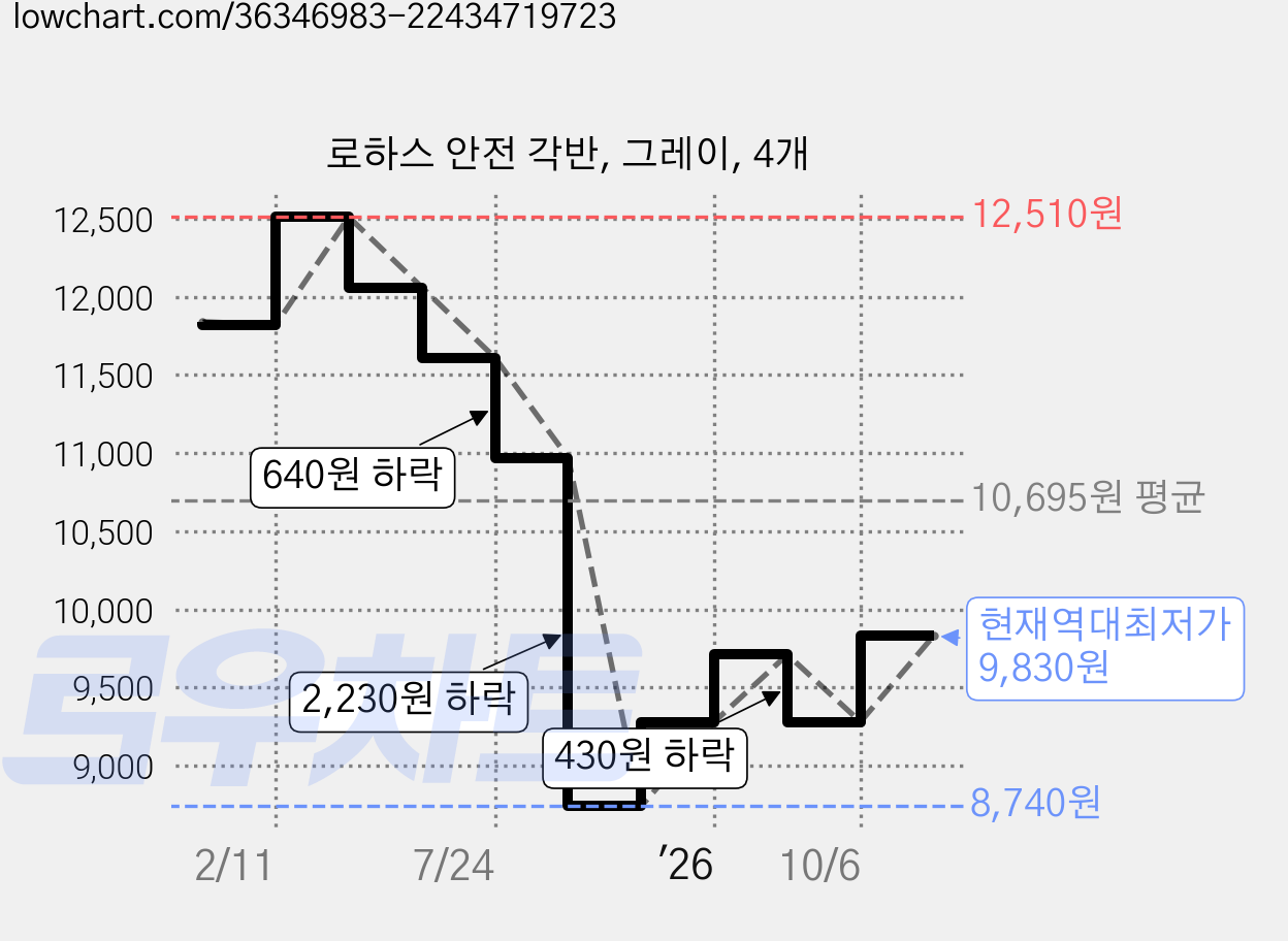 로하스 안전 각반, 그레이, 4개 가격 변동 차트, 현재가 9,830원, 역대최저가