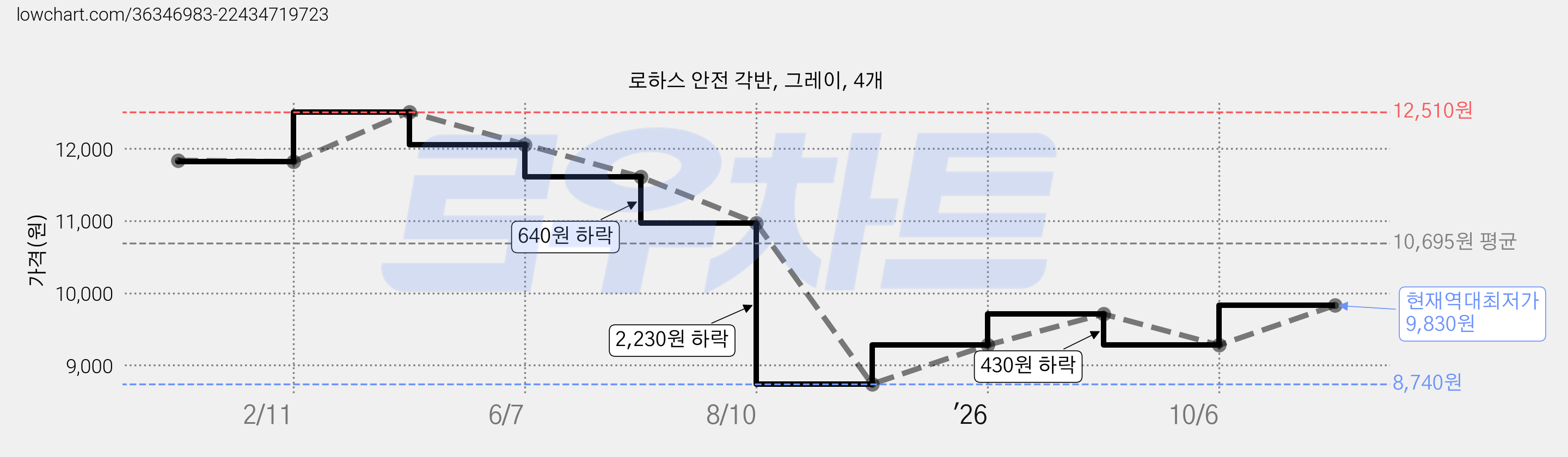 로하스 안전 각반, 그레이, 4개 가격 변동 차트, 현재가 9,830원, 역대최저가