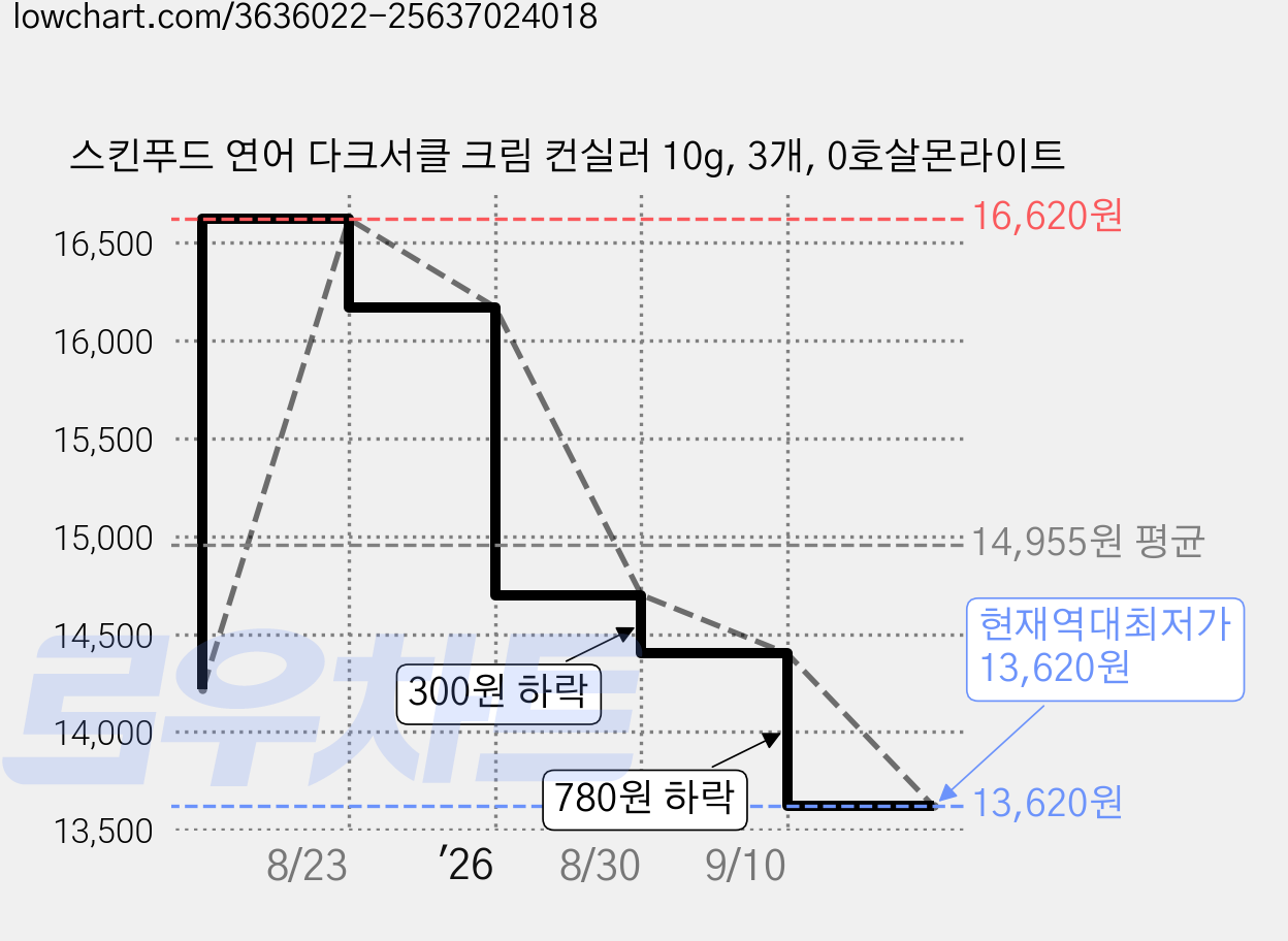 스킨푸드 연어 다크서클 크림 컨실러 10g, 3개, 0호살몬라이트 가격 변동 차트, 현재가 13,620원, 역대최저가