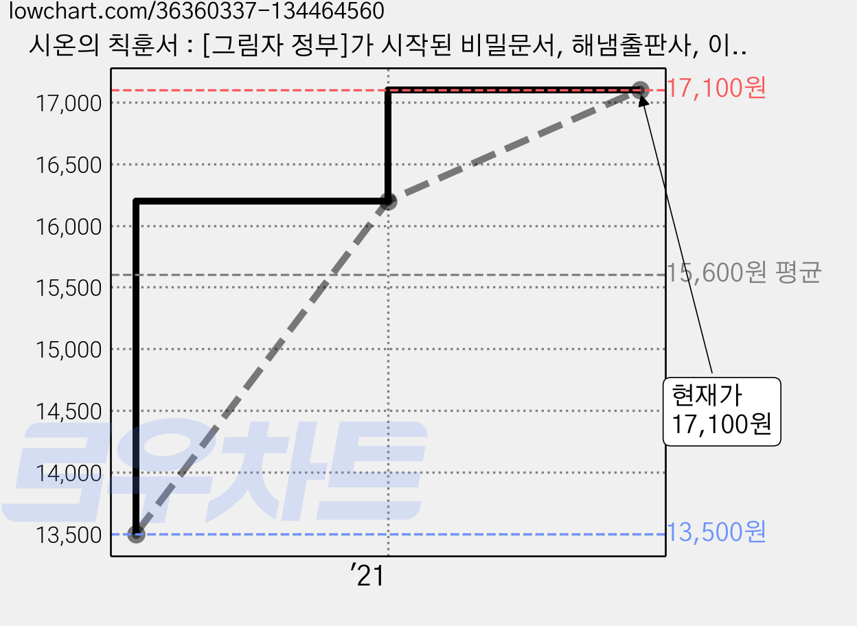 시온의 칙훈서 : [그림자 정부]가 시작된 비밀문서, 해냄출판사, 이리유카바 최 저 가격 변동 차트, 현재가 17,100원, 관측 최저가 13,500원