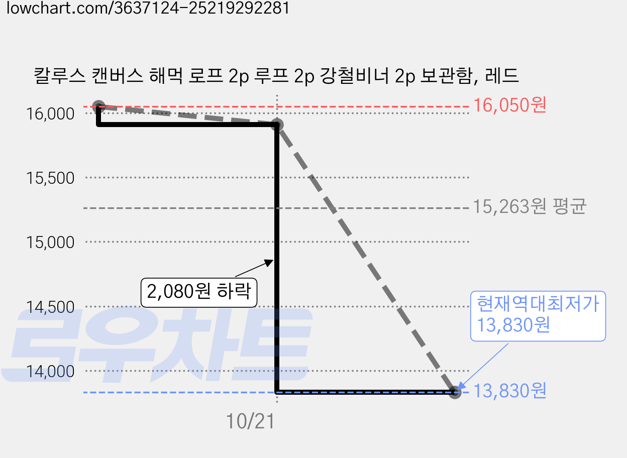 칼루스 캔버스 해먹 로프 2p 루프 2p 강철비너 2p 보관함, 레드 가격 변동 차트, 현재가 13,830원, 역대최저가