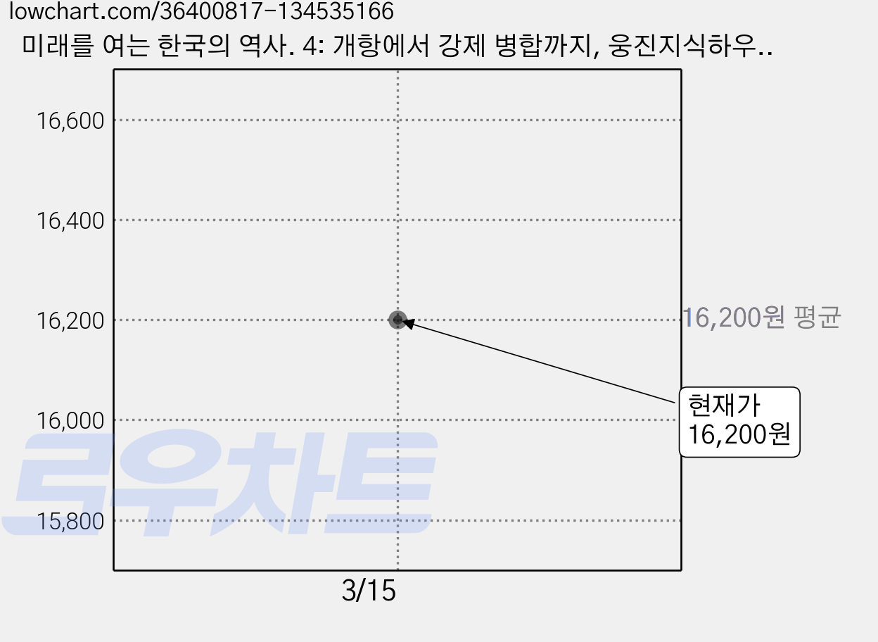 미래를 여는 한국의 역사. 4: 개항에서 강제 병합까지, 웅진지식하우스, 역사문제연구소 기획/정숭교 저 가격 변동 차트, 현재가 16,200원